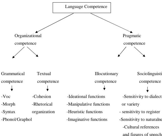 Figure 04: Bachman’s (1990:87) model of communicative competence         Taking  into  account  the  results  of  prior  theoretical  and  empirical  research,  Bachman  (1990)  proposed  a  much  more  comprehensive  model  of  communicative  competence