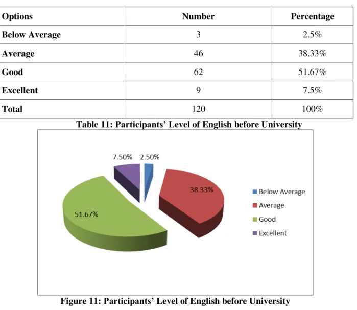 Figure 11:  Participants’  Level of English before University  V.5.2  Learners’ General Needs