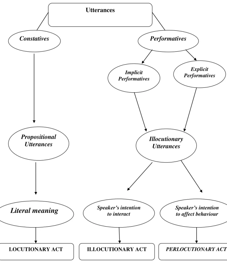 Figure 5: Types of Speech Acts (Based on  Austin’s (1962) Speech Acts Classification )  UtterancesConstatives Performatives  Explicit  Performatives  Implicit Performatives  Illocutionary Utterances Propositional Utterances  Speaker’s intention to affect b