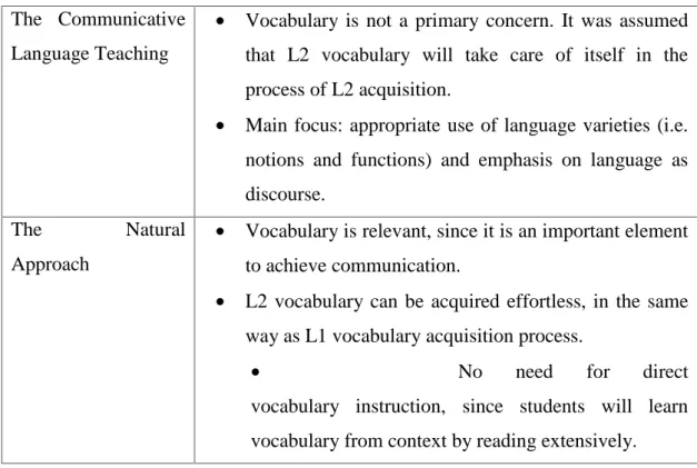 Table 1.1. Review of the Role of Vocabulary within Language Teaching (Espinosa, 2003: 104).