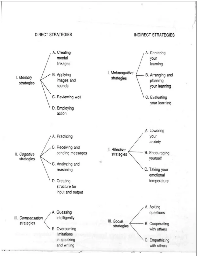 Figure 1.2. Direct Strategies and Indirect Strategies by Oxford (1990)
