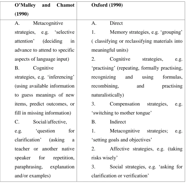 Table 1.2 Two Taxonomies of Learning Strategies (Ellis, 2008)