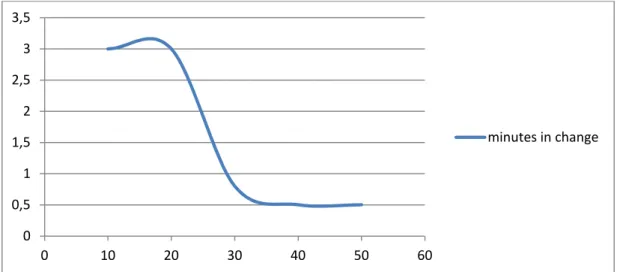 Figure  2.2. Effect  of  Rest  or  Change  of  Activity  on  Learning  (Bigh,  1972; cited  in Biggs and Tang, 2002)
