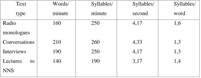 Table  2.2. Average  Speech  Rates  for  British  English  (Tauroza  and  Allison,  1990, cited in Gary, 2001).