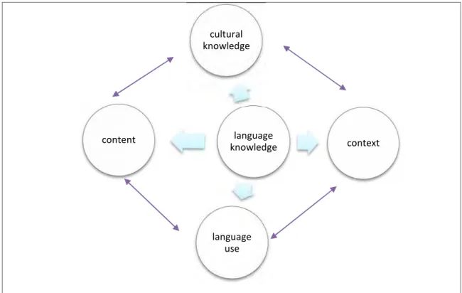 Figure  2.3.  Relationship between  Different  Language  Domains  (Saville-Troike, 2005)