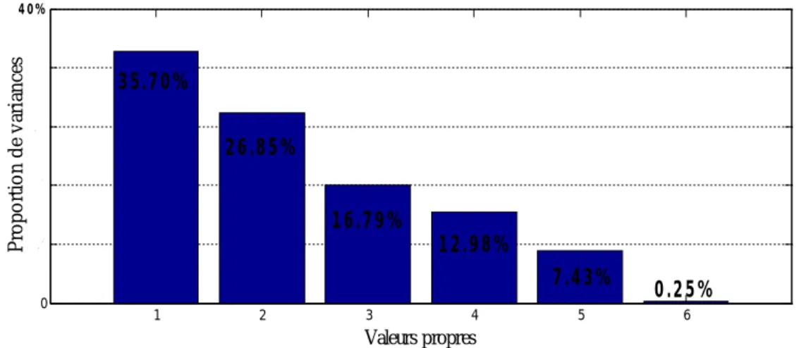 Figure 2.5. Proportion de variances de six variables . 