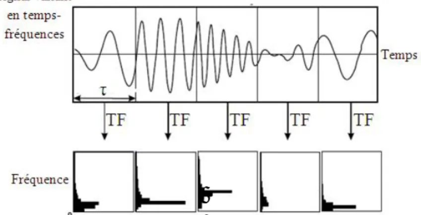 Figure 2.11. Transformée de Fourier à court terme (modifiée de [25]). 