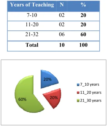 Table 3.1; Figure 3.1: Years of Teaching English 
