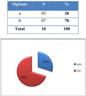 Table 3.3; Figure 3.3: Teachers Opinions about the Time Given to Writing 