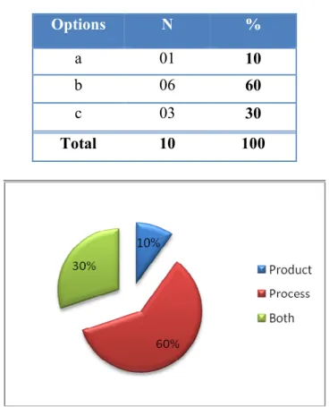 Table 3.5; Figure 3.5: Approaches Used by Teachers in Writing 