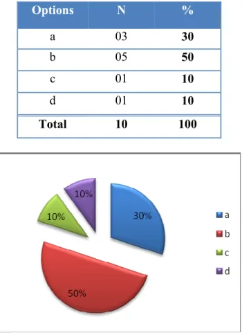 Table 3.6; Figure 3.6: The Most Difficult Stage for Students in the Writing Process 