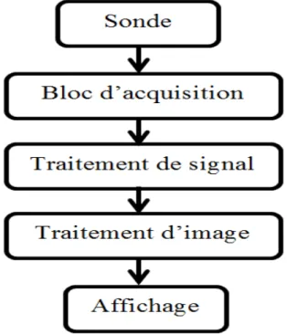 Figure 1.1 – Schéma bloc d’un échographe clinique.