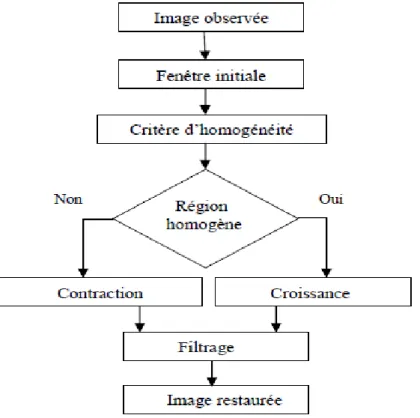 Figure 3.1 – organigramme de la méthode proposée.