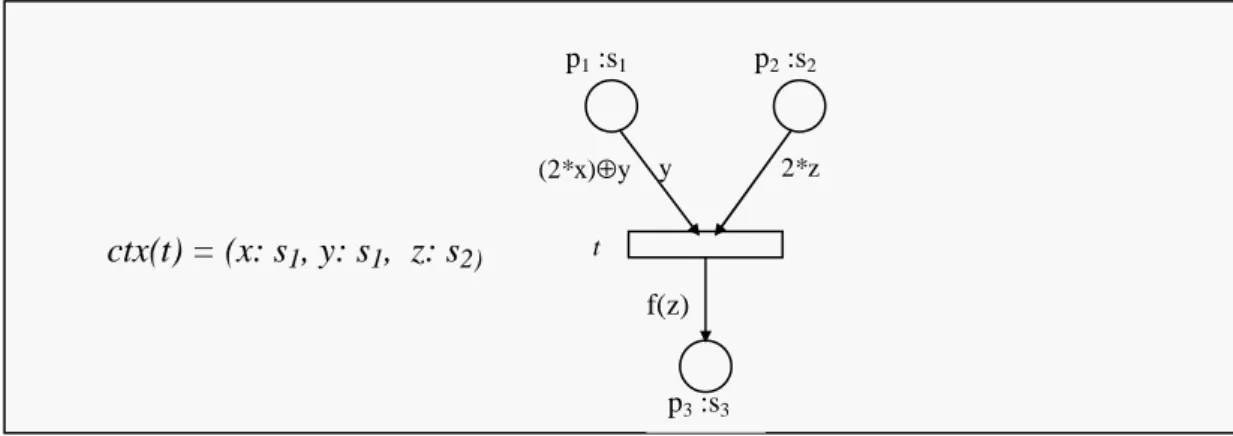 Figure 1.5 : Contexte d’une transition. 
