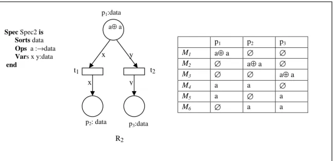 Figure 1.10 : Ensemble des marquages accessibles d’un ECATNet.