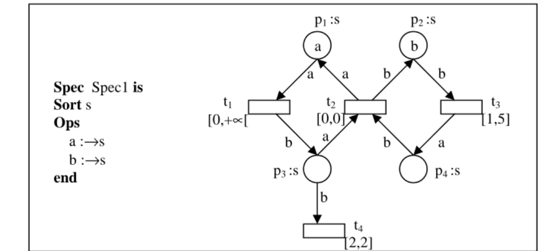 Figure 2.2 : Exemple d’un ECATNet temporel. 