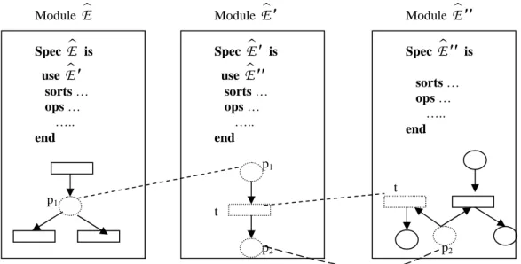Figure 5.2 : Exemple d’enrichissements par duplication. 