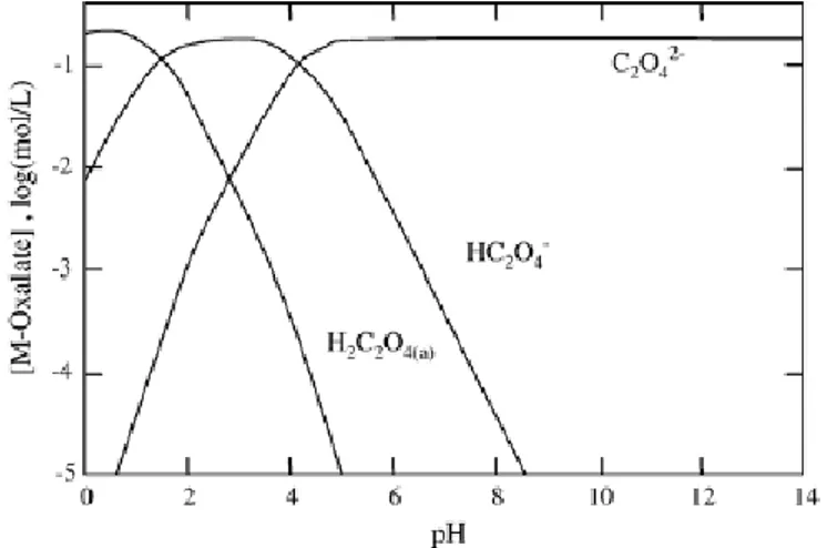 Figure I.15 : Diagramme de prédominance des espèces issues de la dissolution de l’acide  oxalique (2.10 -1  M)
