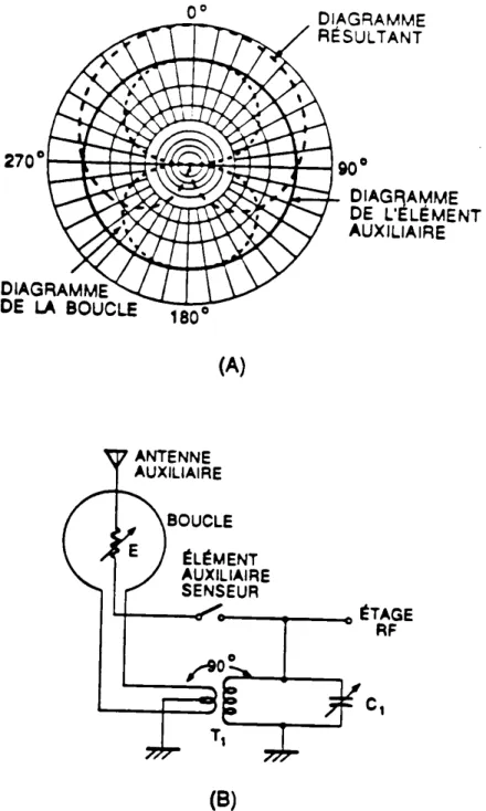Figure 2.6: Â: diagramme de directivité de la boucle et de l'élement auziliaire, B: circuit de combinai .