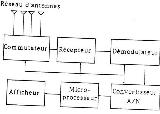 Figure 2.7: Schéma de principe des principales composantes du systeme R CM,