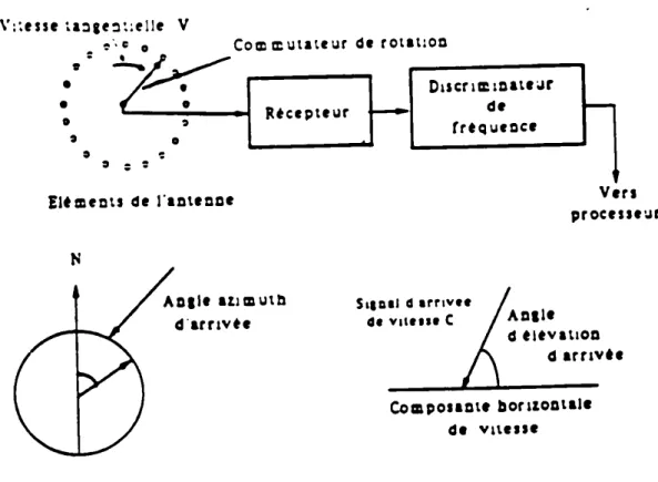 Figure 2.12: Arr4ngýmýnt général d'un JyJtèmý RGM qU4Ji.doppler.