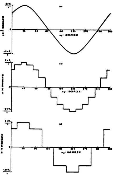 Figure 3.4: Formu d 'ondu illustrant. la modulation de phau communifuie GU