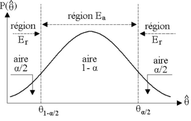 Fig. 2.4: Intervalle de onane.