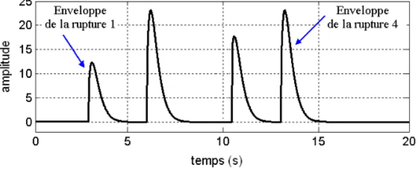 Fig. 3.3: Signal résiduel : observation d'un paramètre.