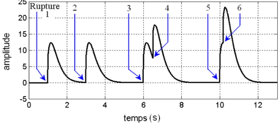 Fig. 3.8: Signal résidu présentant plusieurs ruptures.