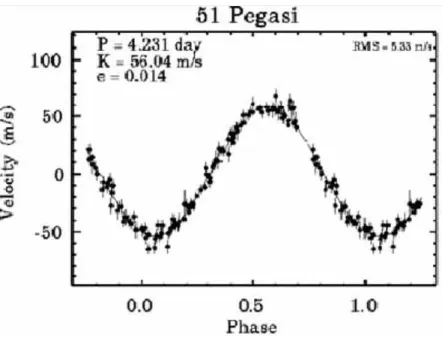 Fig. 1.1 – Vitesse radiale de l’étoile 51Pégasis qui indique la présence d'une exoplanète massive 51Pé- 51Pé-gasisb autour d’elle