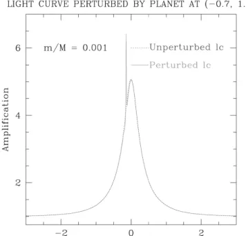 Fig. 1.2 – Courbe de lumière idéale lors d’un événement microlentille, ainsi que l’anomalie engendrée par la présence d’une planète autour de la source [15].