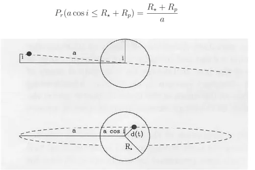 Fig. 2.1 – Géométrie du transit vue de coté (haut) et du point de vue de l’observateur (bas) [9].
