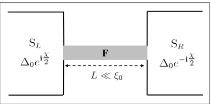 FIG. 1: SFS junction. The contact area are far smaller than the typical superconducting lead (S L , S R ) transverse size
