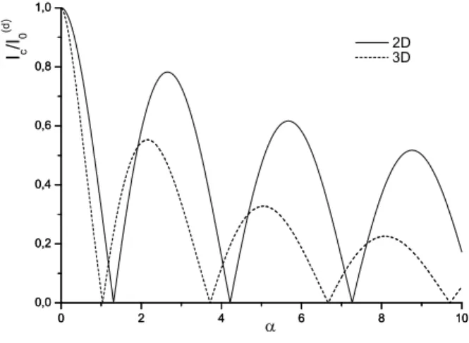 FIG. 2: Critical current as a function of α = 2hL/v F in a two-dimensional SFS junction