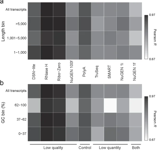 Figure 5. Length and GC biases in expression metrics