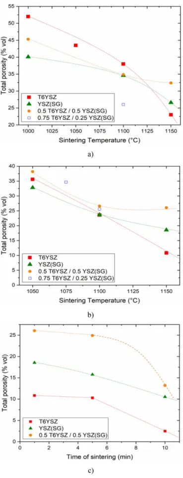 Fig. 7 presents the evolution of the Vickers microhardness as a function of the total porosity for the different compositions