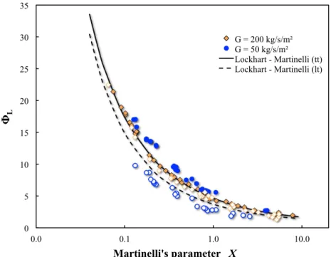 FIG. 6: Experimental two-phase multiplier according to the Martinelli parameter for 1-g (closed symbols) and 0-g (open symbols), compared with two correlations proposed by Lockhart and Martinelli (1949).