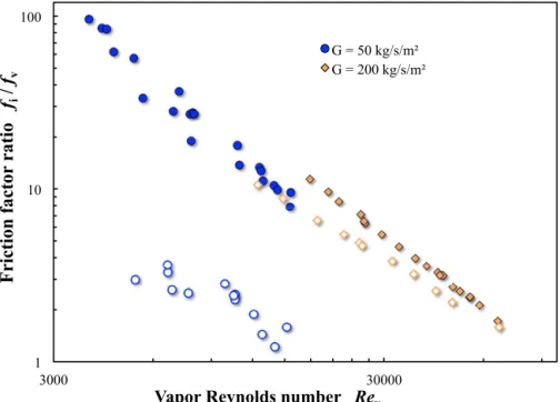 FIG. 7: Dimensionless interfacial friction factor versus vapor Reynolds number in 1-g (closed symbols) and in 0-g (open symbols).