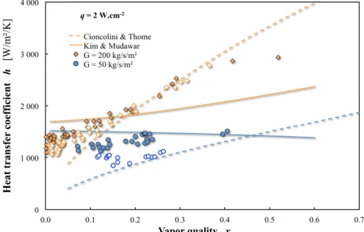 FIG. 9: Experimental HTCs as a function of quality for q = 2W/cm 2 in 1-g (closed symbols) and 0-g (open symbols), compared with the correlations of Kim and Mudawar (2013) and Cioncolini and Thome (2011).
