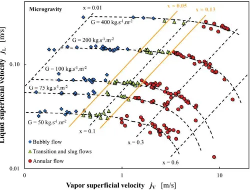 FIG. 2: Flow pattern map for HFE-7000 in a 6-mm-diameter tube in microgravity according to Narcy (2014).