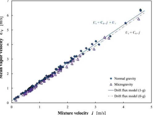 FIG. 3: Mean vapor velocity for bubbly and slug flows in subcooled boiling in microgravity (triangles) and normal- normal-gravity upward flow (diamonds).