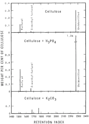 Fig.  3.  EEect of  acid and alkali  011  the pyrolysis  products. 