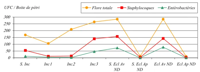 Figure 6  : Variation de la contamination de l’air des différents compartiments du  Couvoir A  exprimée UFC / Boite de Pétri