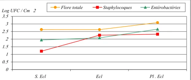 Figure 8  : Réduction du niveau de contamination des différentes surfaces du Couvoir A  (par  type de surface et type de germe) exprimée en Log UFC / Cm 2 