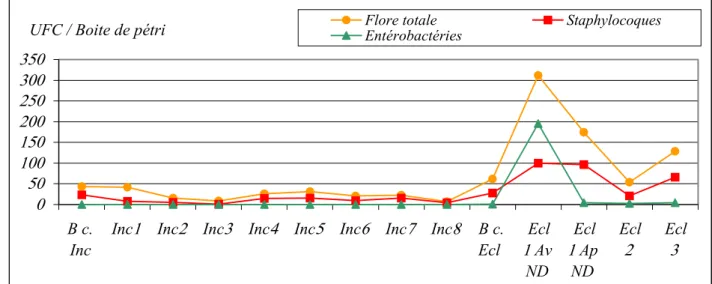 Figure 10  : Variation de la contamination de l’air des différents compartiments du Couvoir B exprimée en UFC / Boite de Pétri