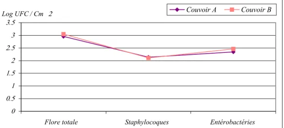 Figure 14 : Comparaison entre les Taux de réduction de la contamination des surfaces du  Couvoir A et B (par type de germe) exprimée en log UFC / Cm 2 