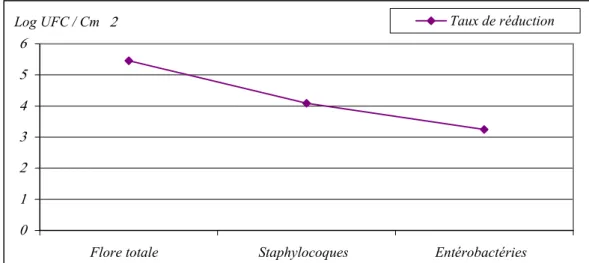 Figure 19 : Taux de réduction de la contamination des surfaces du Bâtiment  A par type de  germe exprimée en log UFC / Cm 2 
