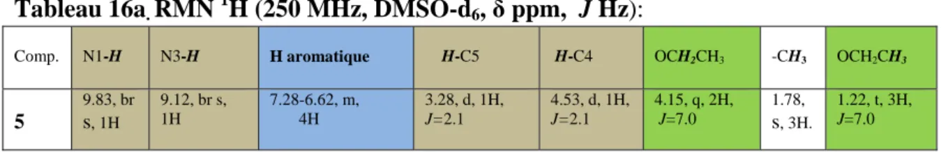 Tableau 16b. RMN  13 C (62.9 MHz, DMSO-d 6 , δ ppm):  