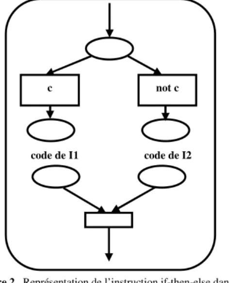 Figure 2.  Représentation de l’instruction if-then-else dans  Ada par un ECATNet 