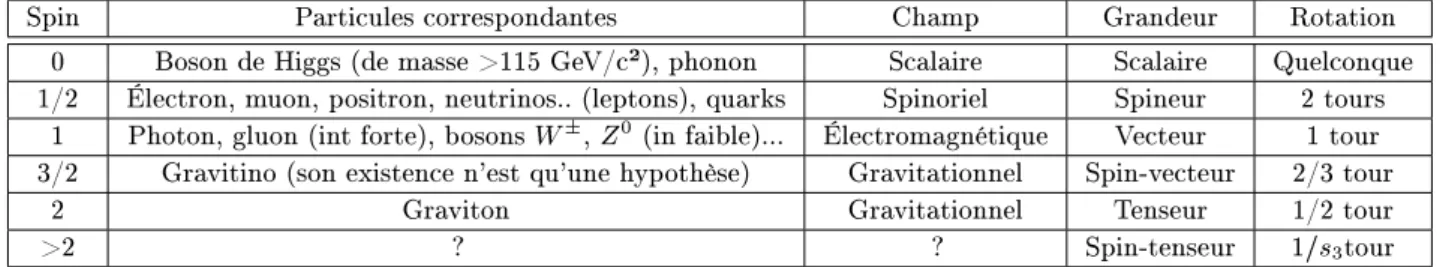 Table B.1  Spin des particules élémentaires